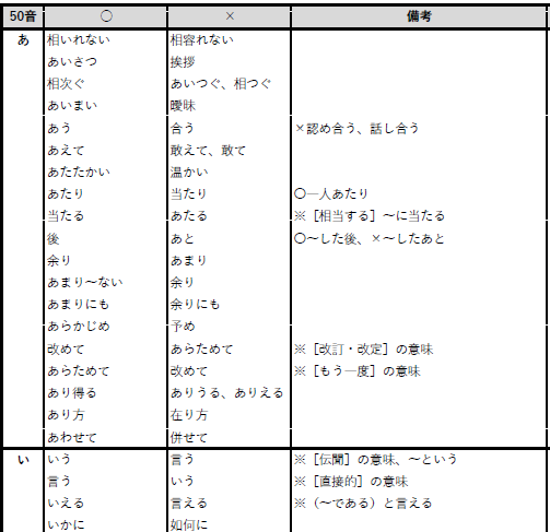 表記ルールの例