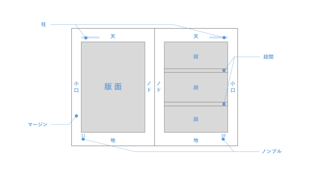 誌面の構成要素