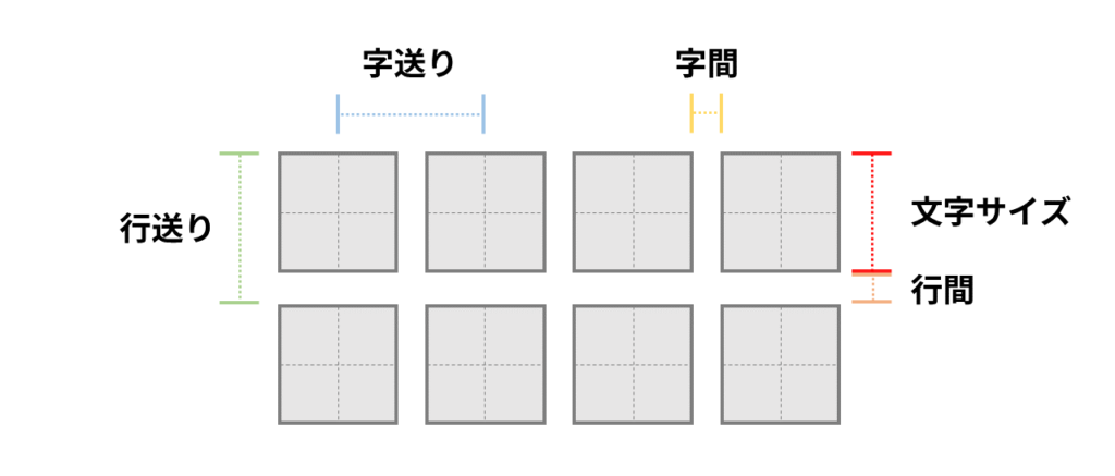 行送り、行間、字送り、字間